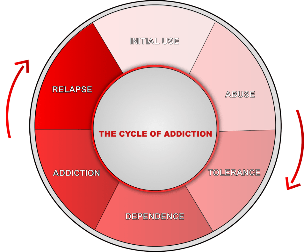 Addiction Cycle Illustration